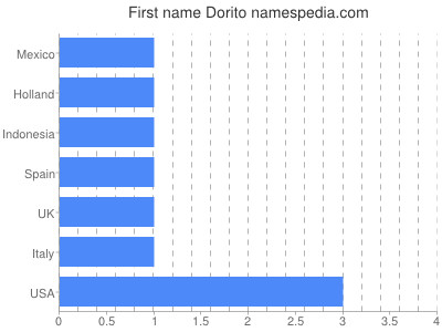 Given name Dorito