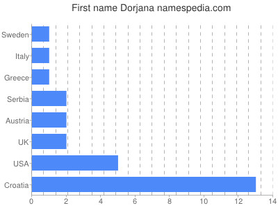 Given name Dorjana
