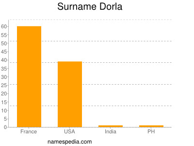 Surname Dorla