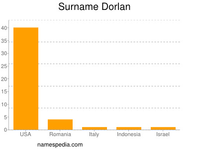 Surname Dorlan