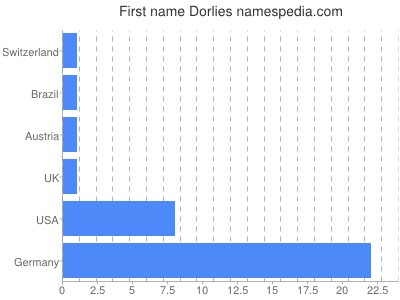 Given name Dorlies