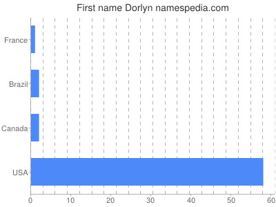 Given name Dorlyn