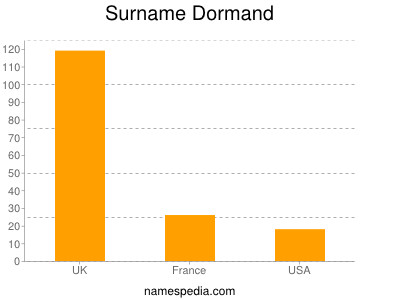 Surname Dormand
