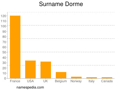Surname Dorme