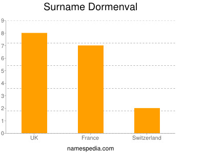 Surname Dormenval