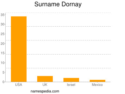 Surname Dornay