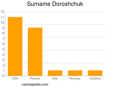 Surname Doroshchuk