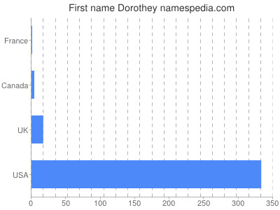 Given name Dorothey