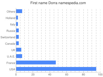 Given name Dorra