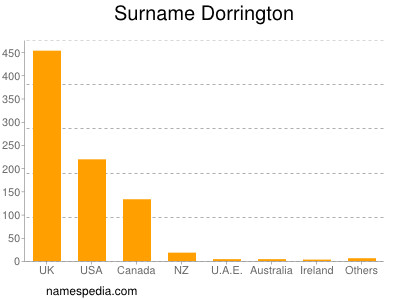 Surname Dorrington
