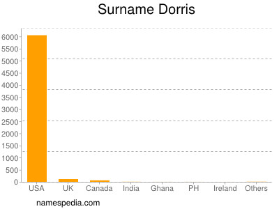 Surname Dorris