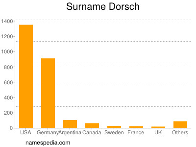 Surname Dorsch