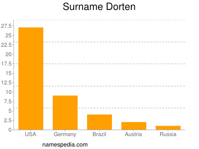 Surname Dorten