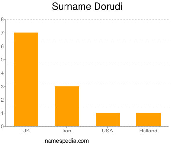 Surname Dorudi