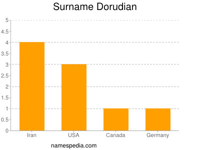 Surname Dorudian