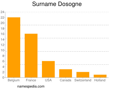 Surname Dosogne