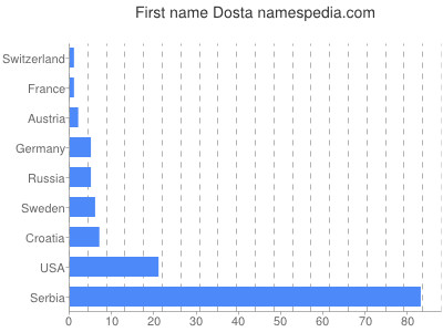 Given name Dosta