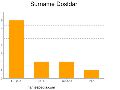 Surname Dostdar