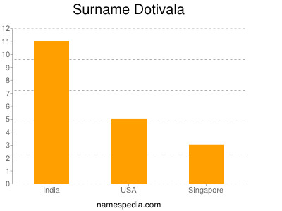 Surname Dotivala