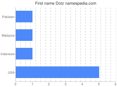 Given name Dotz