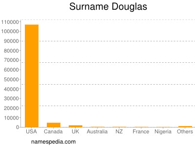 Surname Douglas