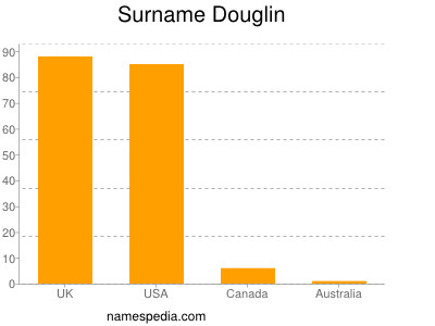 Surname Douglin