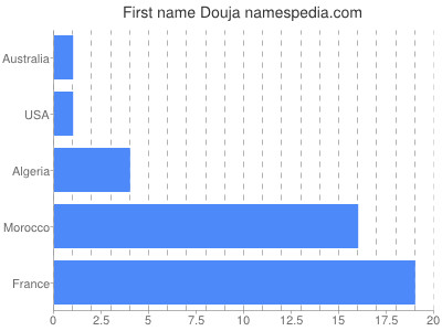 Given name Douja