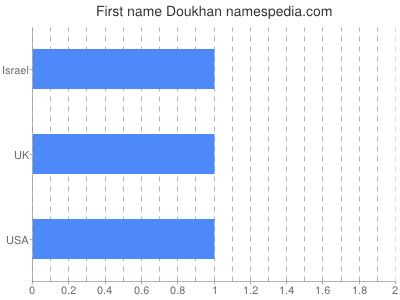 Given name Doukhan