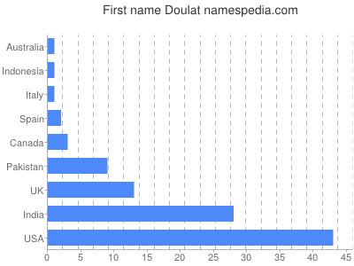 Given name Doulat