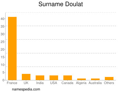 Surname Doulat