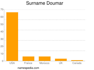 Surname Doumar