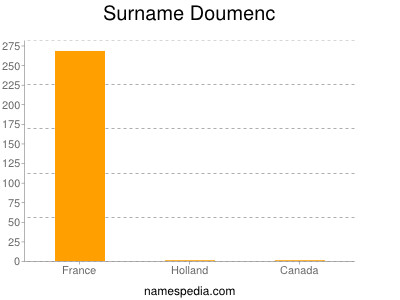 Surname Doumenc