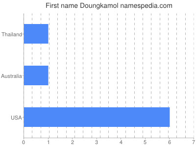 Given name Doungkamol