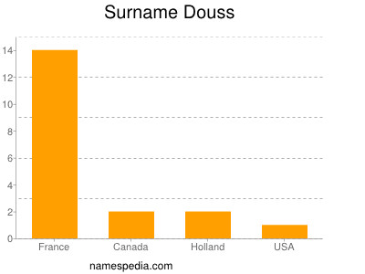 Surname Douss