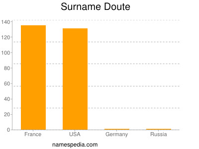 Surname Doute