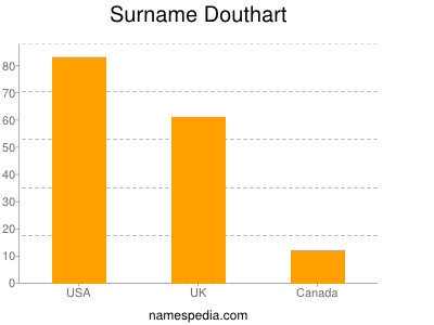 Surname Douthart
