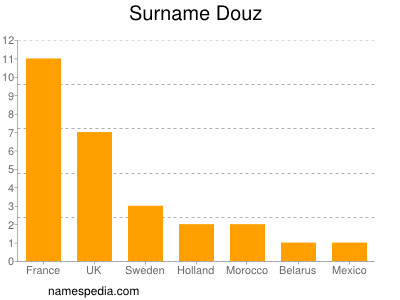 Surname Douz