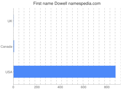 Given name Dowell