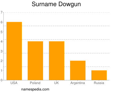 Surname Dowgun