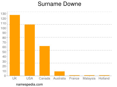 Surname Downe