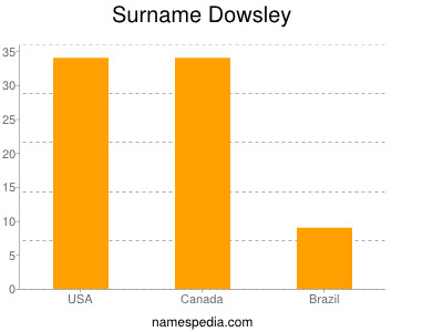 Surname Dowsley