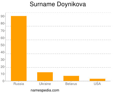 Surname Doynikova