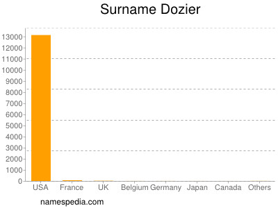 Surname Dozier