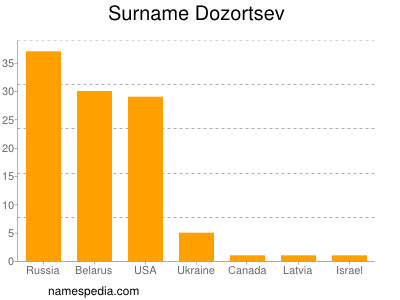 Surname Dozortsev