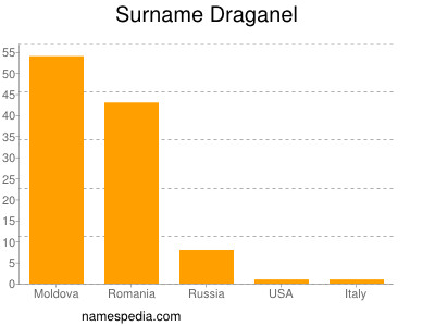Surname Draganel