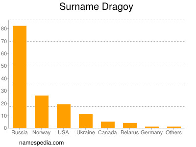 Surname Dragoy