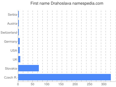 Given name Drahoslava