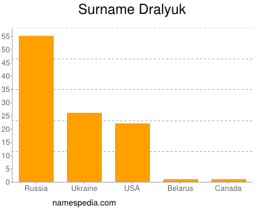 Surname Dralyuk