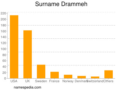 Surname Drammeh