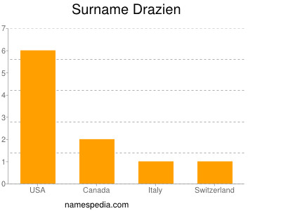 Surname Drazien